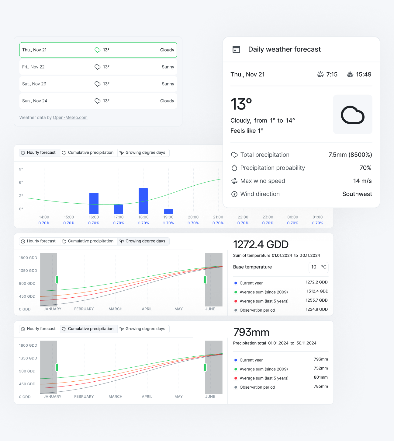 Weather monitoring
